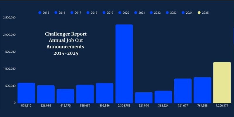 В США резко сокращаются рабочие места