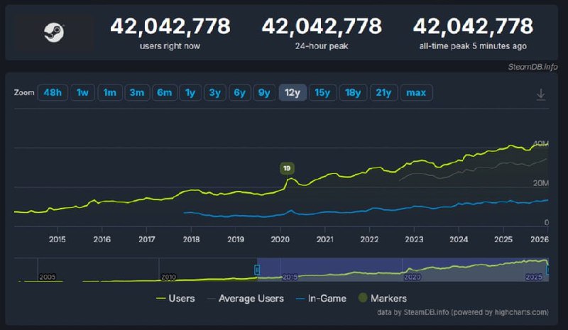 Steam побил рекорд онлайн-аудитории